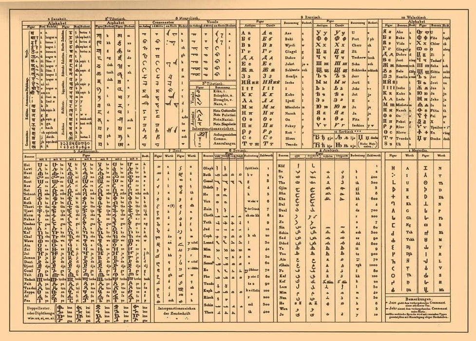 Vintage Linguistics 'Sanskrit, Mongolian, Croatian, Arabic, Syrian, Slovakian and Polish Language Chart', from 'Brockhaus and Efron Encyclopedia', Russia, 1890, Reproduction 200gsm A3 Vintage Languages Poster